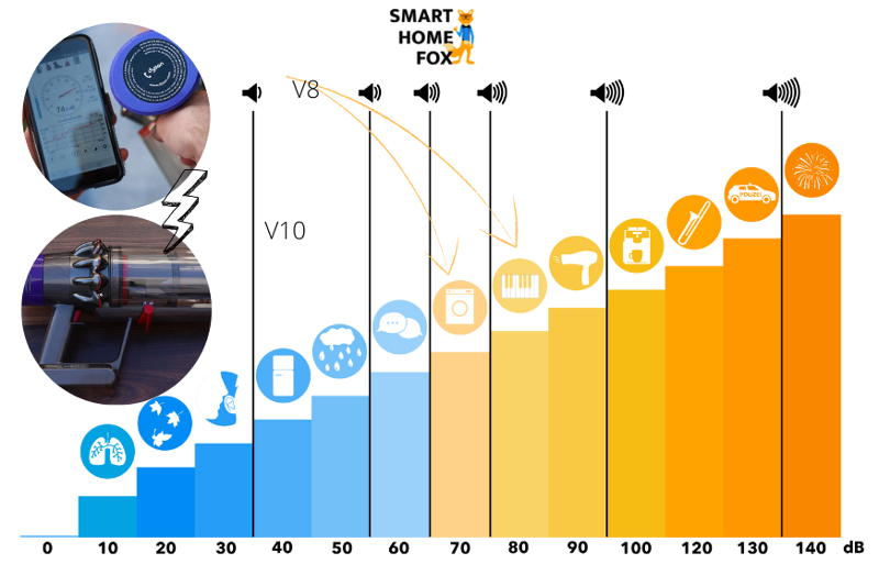 The volume scale: Comparing the volume of Dyson V8 vs Dyson V10 Absolute